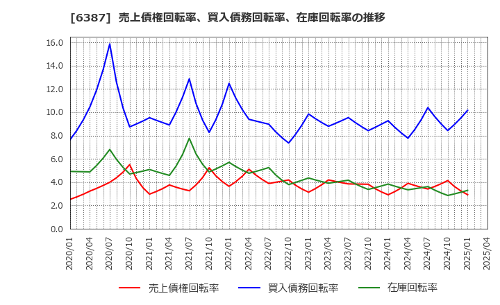 6387 サムコ(株): 売上債権回転率、買入債務回転率、在庫回転率の推移