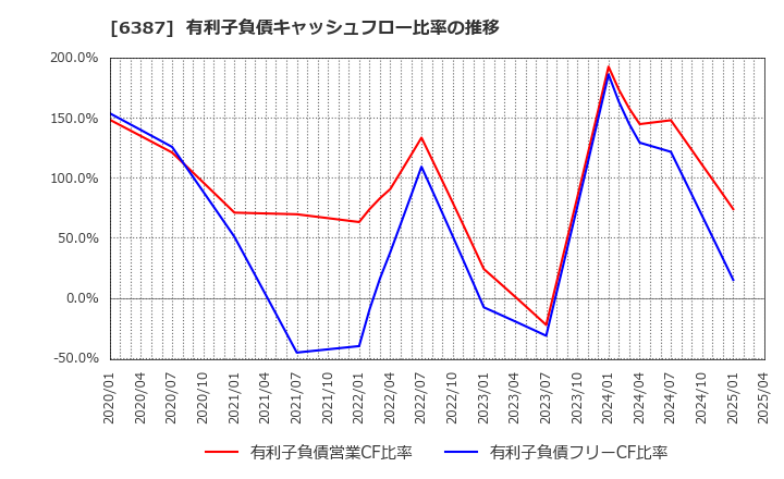 6387 サムコ(株): 有利子負債キャッシュフロー比率の推移