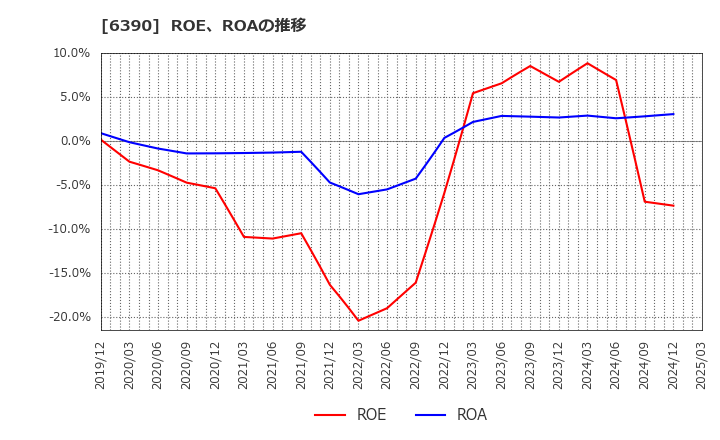 6390 (株)加藤製作所: ROE、ROAの推移