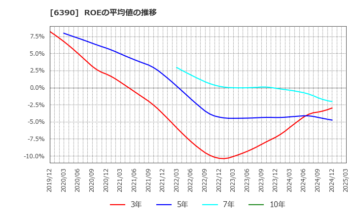6390 (株)加藤製作所: ROEの平均値の推移