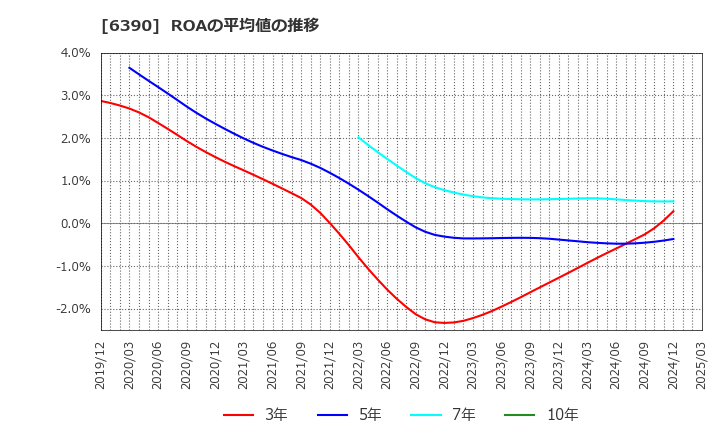 6390 (株)加藤製作所: ROAの平均値の推移
