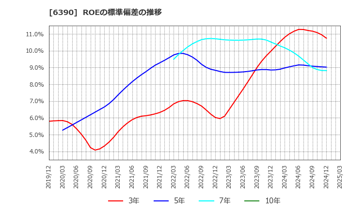 6390 (株)加藤製作所: ROEの標準偏差の推移