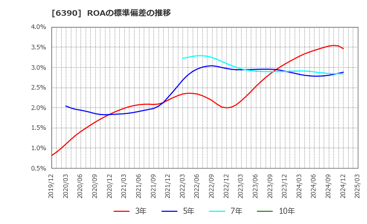 6390 (株)加藤製作所: ROAの標準偏差の推移