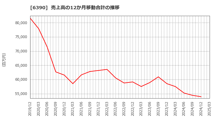 6390 (株)加藤製作所: 売上高の12か月移動合計の推移