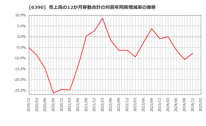 6390 (株)加藤製作所: 売上高の12か月移動合計の対前年同期増減率の推移