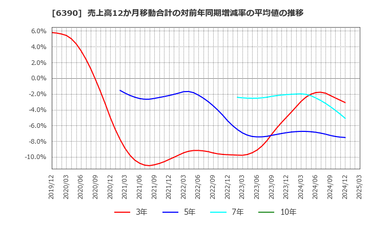 6390 (株)加藤製作所: 売上高12か月移動合計の対前年同期増減率の平均値の推移