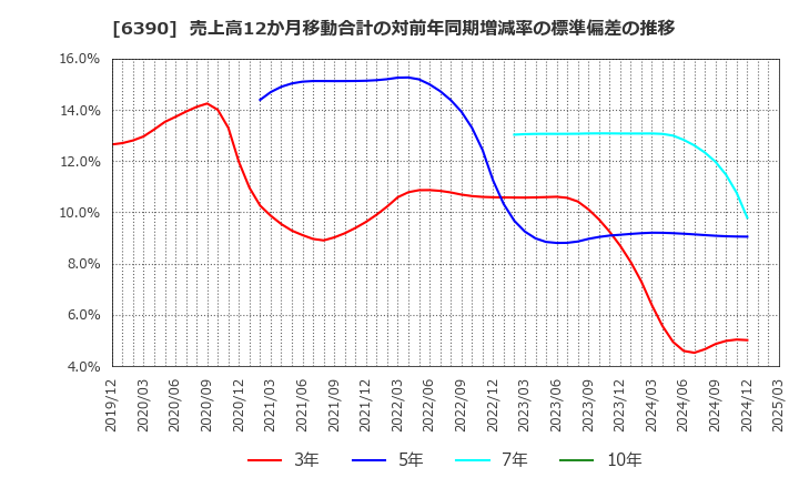 6390 (株)加藤製作所: 売上高12か月移動合計の対前年同期増減率の標準偏差の推移