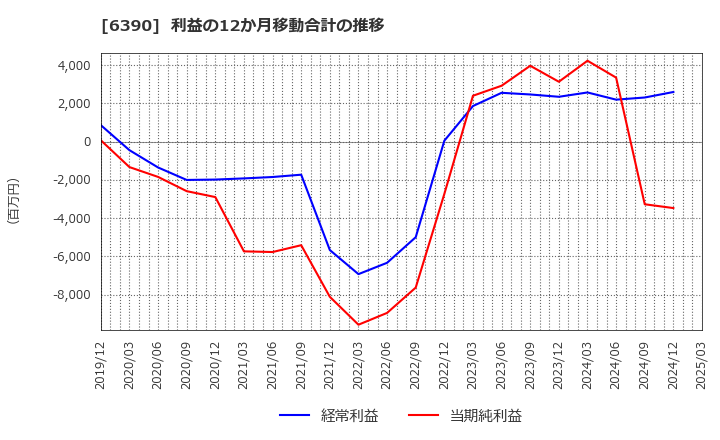 6390 (株)加藤製作所: 利益の12か月移動合計の推移