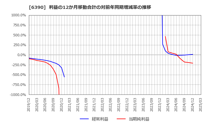 6390 (株)加藤製作所: 利益の12か月移動合計の対前年同期増減率の推移