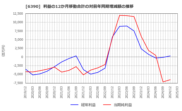 6390 (株)加藤製作所: 利益の12か月移動合計の対前年同期増減額の推移