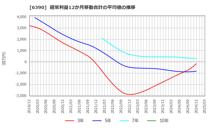 6390 (株)加藤製作所: 経常利益12か月移動合計の平均値の推移
