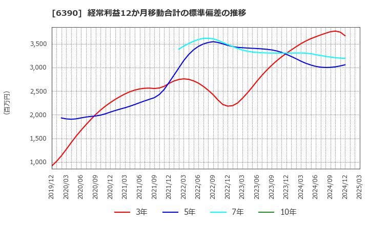 6390 (株)加藤製作所: 経常利益12か月移動合計の標準偏差の推移