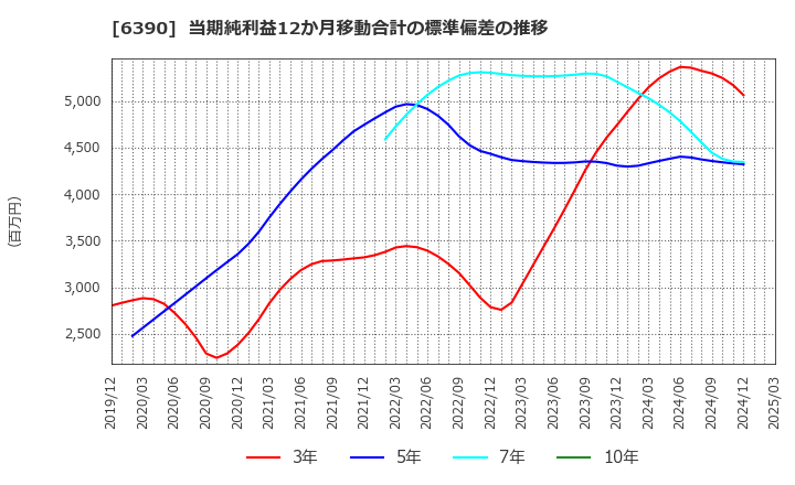 6390 (株)加藤製作所: 当期純利益12か月移動合計の標準偏差の推移