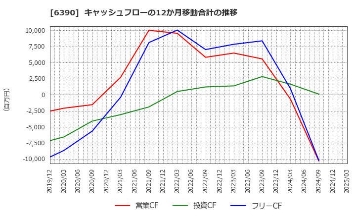 6390 (株)加藤製作所: キャッシュフローの12か月移動合計の推移