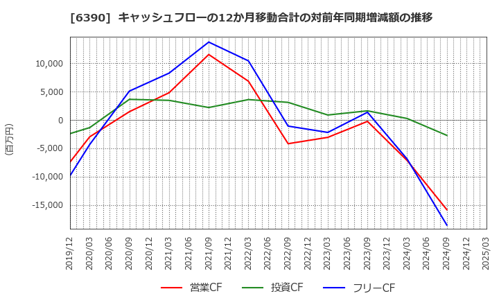 6390 (株)加藤製作所: キャッシュフローの12か月移動合計の対前年同期増減額の推移