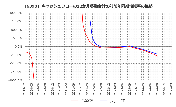 6390 (株)加藤製作所: キャッシュフローの12か月移動合計の対前年同期増減率の推移