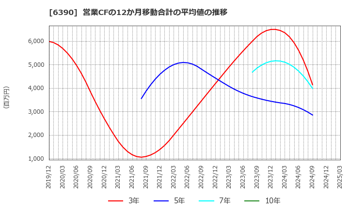 6390 (株)加藤製作所: 営業CFの12か月移動合計の平均値の推移