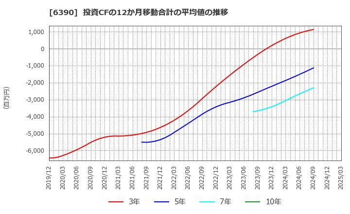 6390 (株)加藤製作所: 投資CFの12か月移動合計の平均値の推移