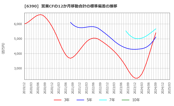 6390 (株)加藤製作所: 営業CFの12か月移動合計の標準偏差の推移