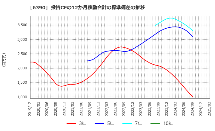 6390 (株)加藤製作所: 投資CFの12か月移動合計の標準偏差の推移