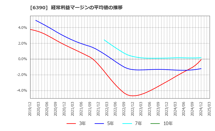 6390 (株)加藤製作所: 経常利益マージンの平均値の推移
