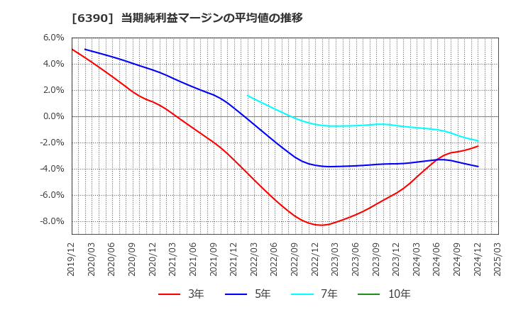 6390 (株)加藤製作所: 当期純利益マージンの平均値の推移