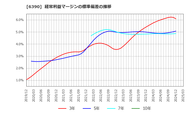 6390 (株)加藤製作所: 経常利益マージンの標準偏差の推移