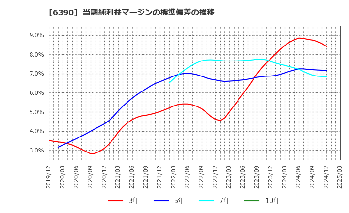 6390 (株)加藤製作所: 当期純利益マージンの標準偏差の推移