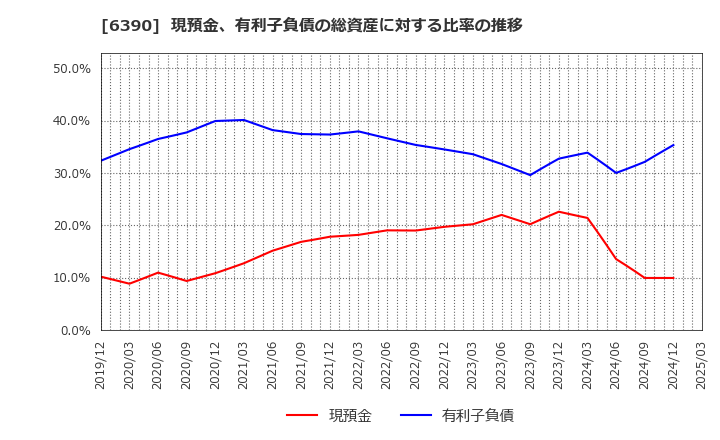 6390 (株)加藤製作所: 現預金、有利子負債の総資産に対する比率の推移