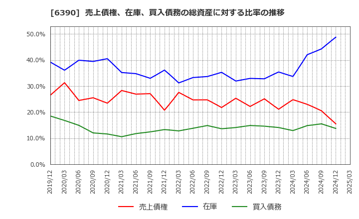 6390 (株)加藤製作所: 売上債権、在庫、買入債務の総資産に対する比率の推移