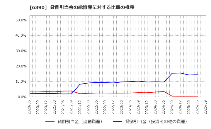 6390 (株)加藤製作所: 貸倒引当金の総資産に対する比率の推移