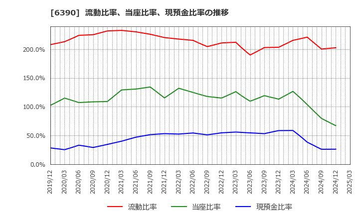 6390 (株)加藤製作所: 流動比率、当座比率、現預金比率の推移
