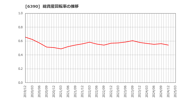 6390 (株)加藤製作所: 総資産回転率の推移