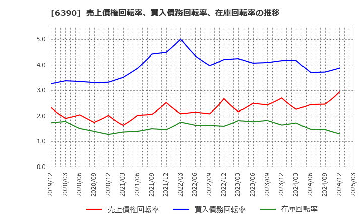 6390 (株)加藤製作所: 売上債権回転率、買入債務回転率、在庫回転率の推移