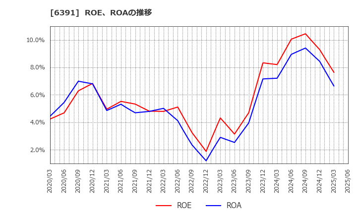 6391 (株)加地テック: ROE、ROAの推移