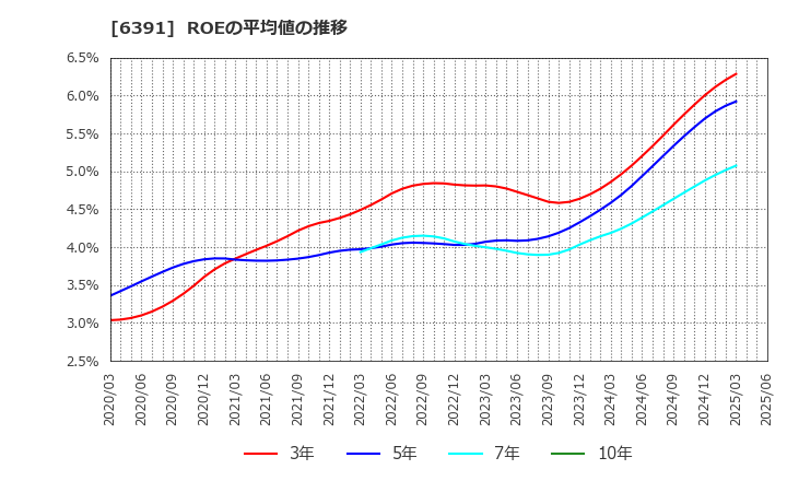 6391 (株)加地テック: ROEの平均値の推移