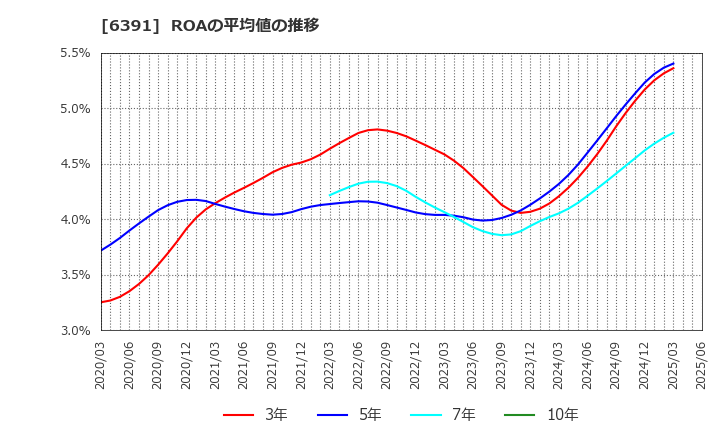 6391 (株)加地テック: ROAの平均値の推移