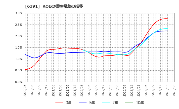 6391 (株)加地テック: ROEの標準偏差の推移