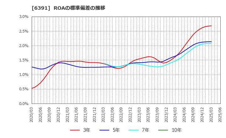 6391 (株)加地テック: ROAの標準偏差の推移