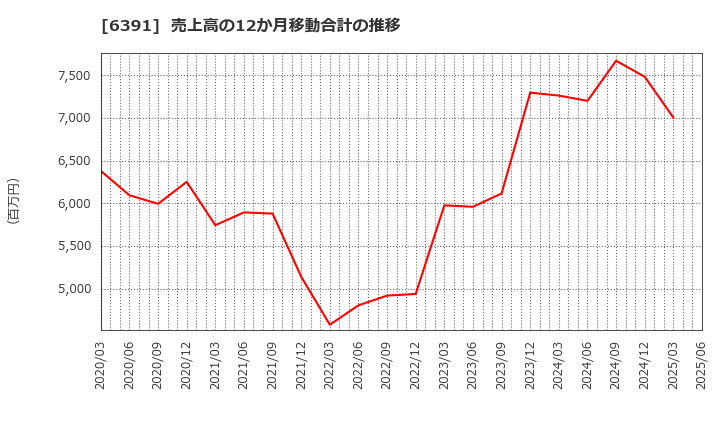 6391 (株)加地テック: 売上高の12か月移動合計の推移