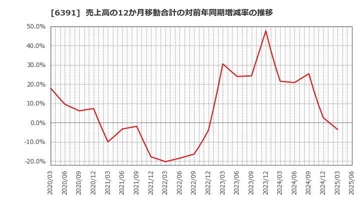 6391 (株)加地テック: 売上高の12か月移動合計の対前年同期増減率の推移