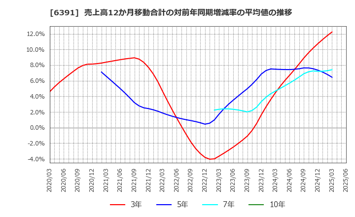 6391 (株)加地テック: 売上高12か月移動合計の対前年同期増減率の平均値の推移