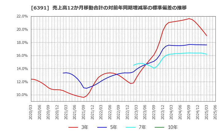 6391 (株)加地テック: 売上高12か月移動合計の対前年同期増減率の標準偏差の推移