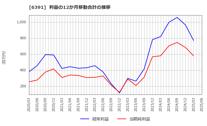 6391 (株)加地テック: 利益の12か月移動合計の推移