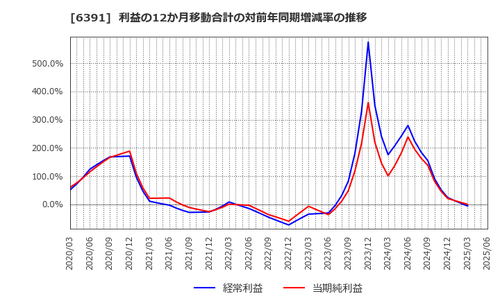 6391 (株)加地テック: 利益の12か月移動合計の対前年同期増減率の推移