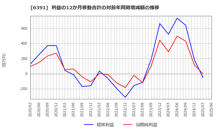 6391 (株)加地テック: 利益の12か月移動合計の対前年同期増減額の推移