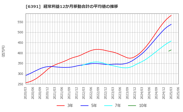 6391 (株)加地テック: 経常利益12か月移動合計の平均値の推移