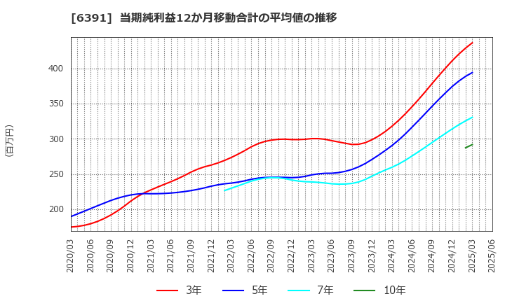 6391 (株)加地テック: 当期純利益12か月移動合計の平均値の推移
