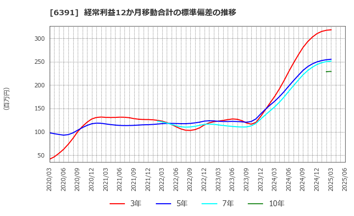 6391 (株)加地テック: 経常利益12か月移動合計の標準偏差の推移