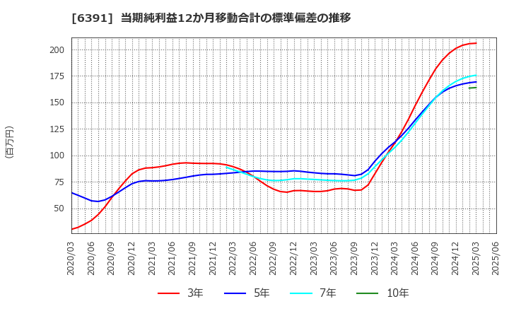 6391 (株)加地テック: 当期純利益12か月移動合計の標準偏差の推移